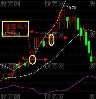 K线与布林线的四种关系