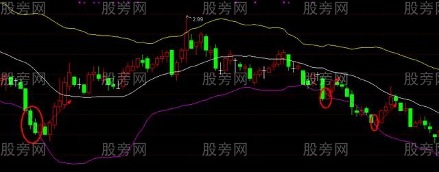 K线与布林线的四种关系