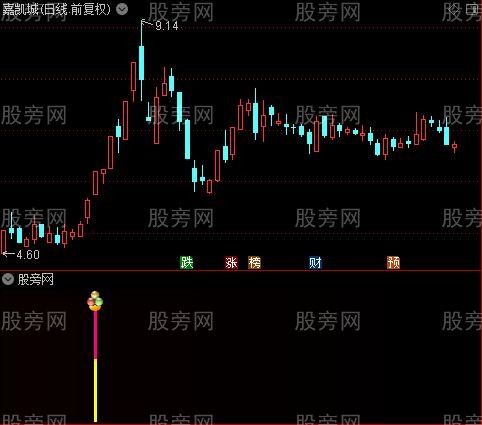 通达信波段吃肉指标公式