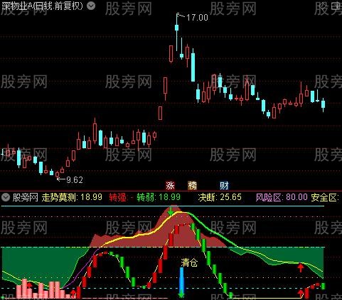 通达信神器波段指标公式