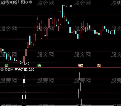 芝麻开花之芝麻开花选股指标公式