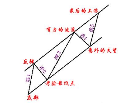 波浪理论的判断秘诀