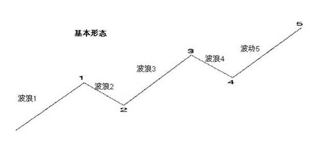 波浪理论的判断秘诀