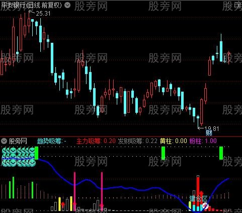 通达信趋势建仓吸筹指标公式