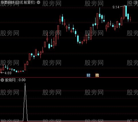 通达信强势股启动选股指标公式