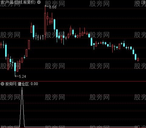 趋势建仓吸筹之建仓区选股指标公式