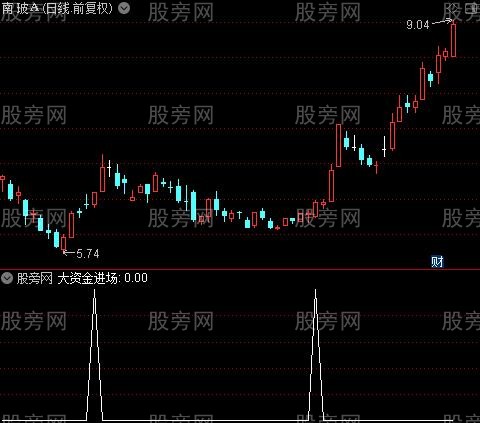 大资金准备启动之大资金进场选股指标公式