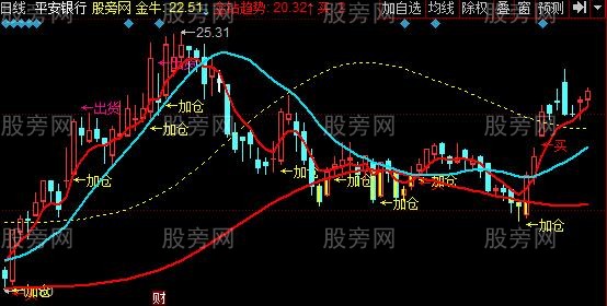 同花顺刺客猎牛指标公式