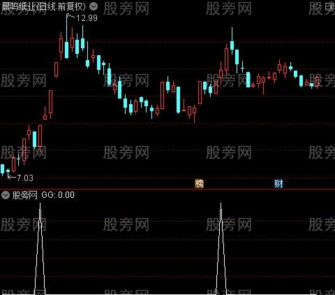 通达信牛股起源选股指标公式