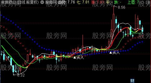 通达信鳄鱼吃肉主图指标公式