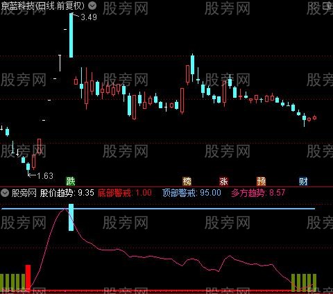 通达信高低部预警指标公式