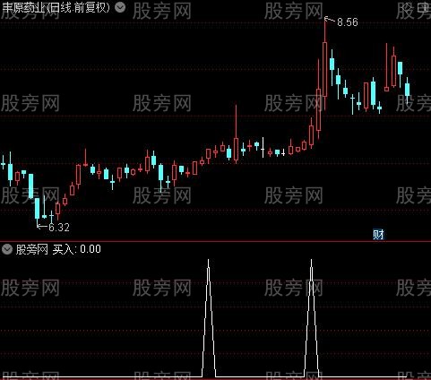 鳄鱼吃肉主图之买入选股指标公式