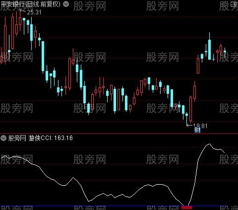 通达信游侠CCI指标公式