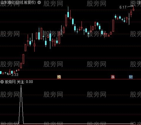 走势对比之关注选股指标公式