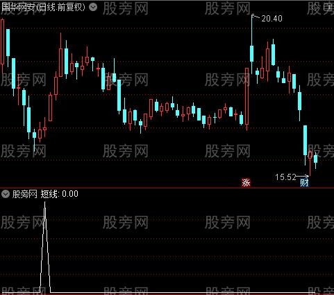 走势对比之短线选股指标公式