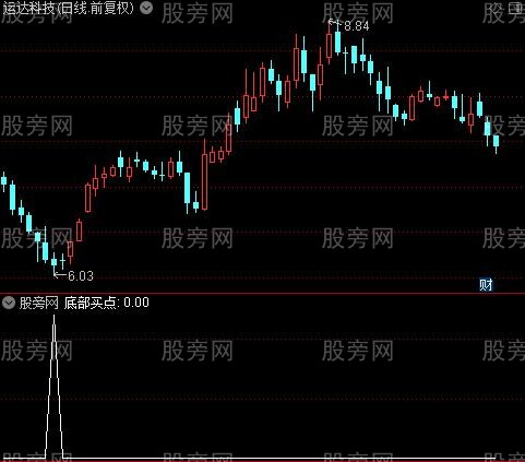 超跌低吸出击之底部买点选股指标公式