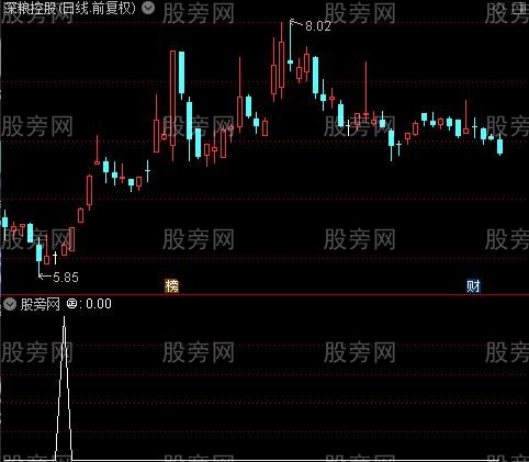 超跌低吸出击之㊣选股指标公式