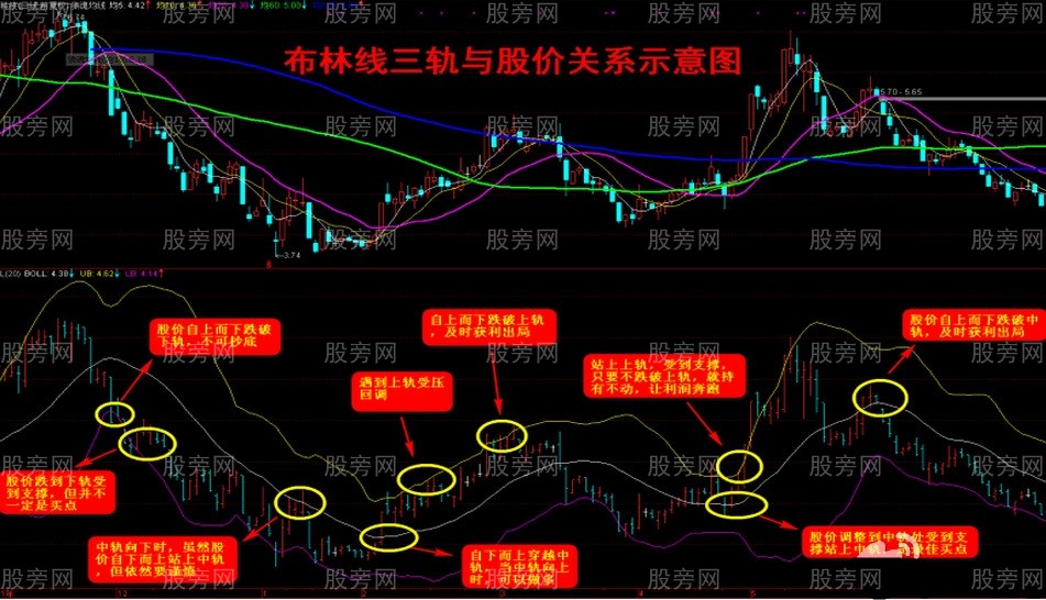 BOLL指标三条线与股价的关系