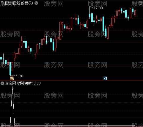 通达信财神送财选股指标公式