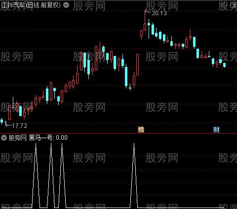 捉牛股妖股之黑马一号选股指标公式