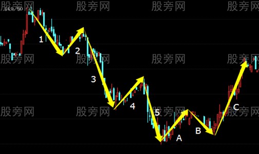 标准的波浪结构与预判