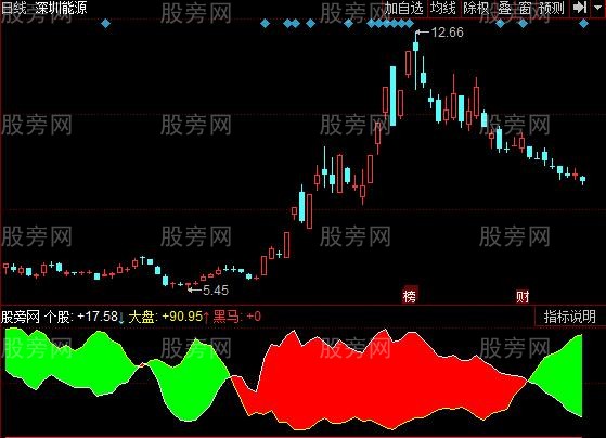 同花顺强于大盘指标公式