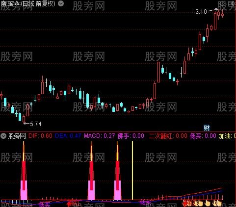 通达信MACD建仓买点指标公式