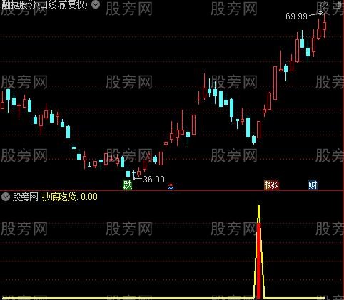 通达信抄底吃货指标公式