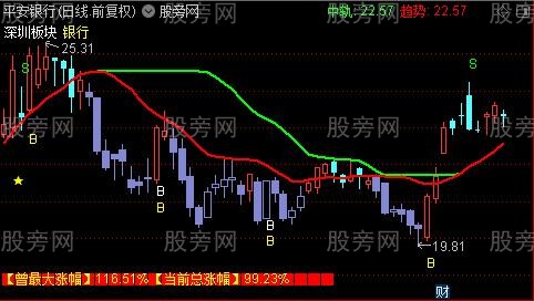通达信猎庄主图指标公式