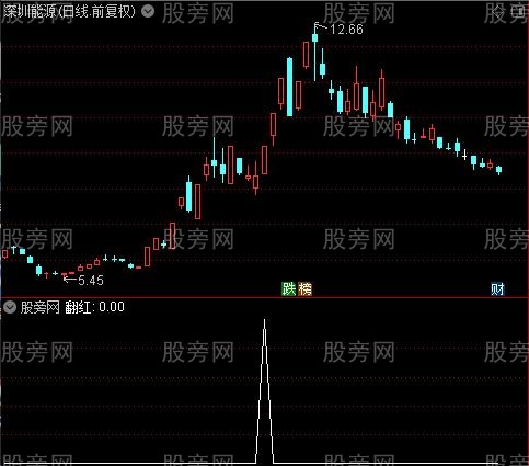 MACD建仓买点之翻红选股指标公式