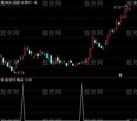 MACD建仓买点之低买选股指标公式