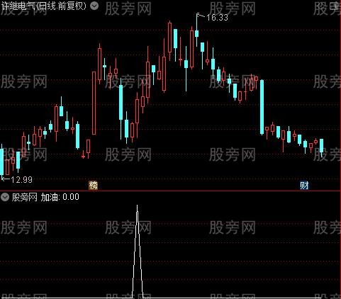 MACD建仓买点之加油选股指标公式