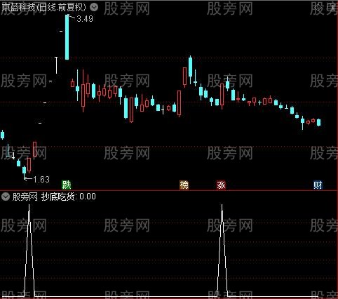 抄底吃货之选股指标公式