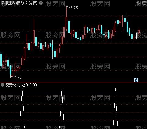 猎庄主图之加仓B选股指标公式