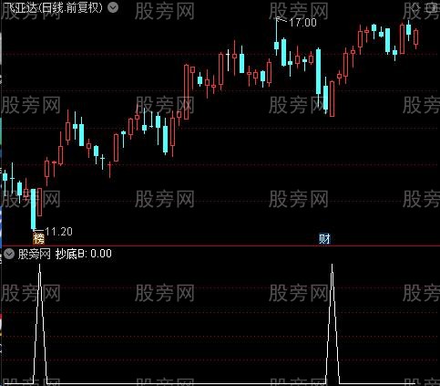 猎庄主图之抄底B选股指标公式