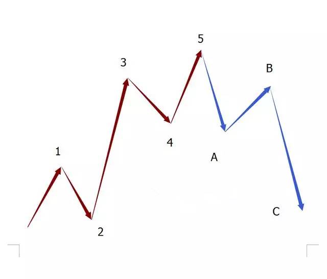 波浪理论图解：波浪理论5升3降-图灵波浪理论官网-图灵波浪交易系统