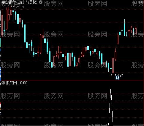 通达信绝佳抄底买点选股指标公式