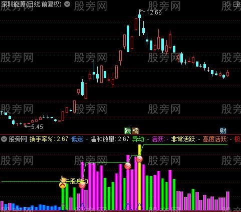 通达信换手率异动变色指标公式