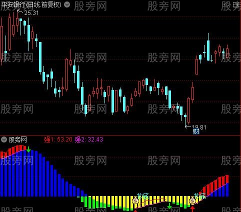 通达信强势抄底指标公式