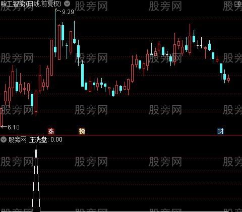 操作前兆主图之庄洗盘选股指标公式