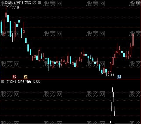 操作前兆主图之短线回调选股指标公式