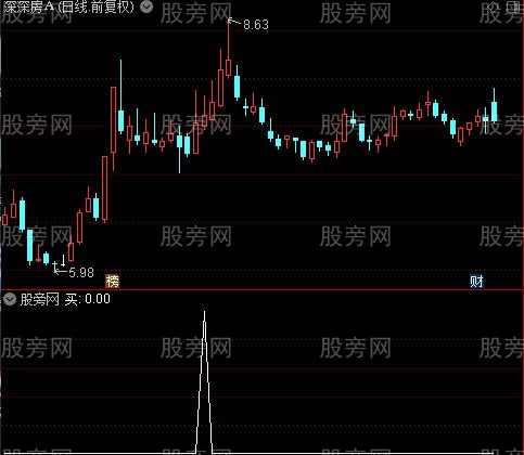 操作前兆主图之买选股指标公式