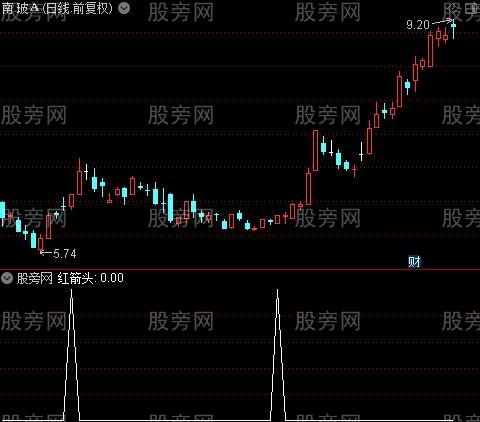 强势抄底之红箭头选股指标公式