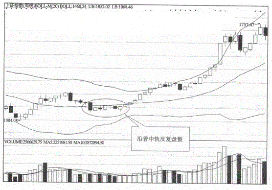 周线月线上布林指标操作方法