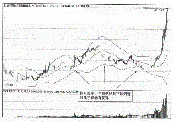 周线月线上布林指标操作方法