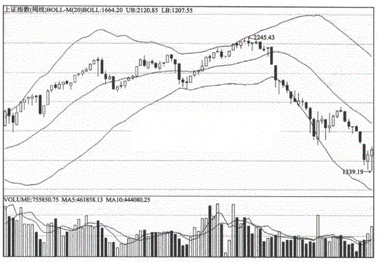 周线月线上布林指标操作方法