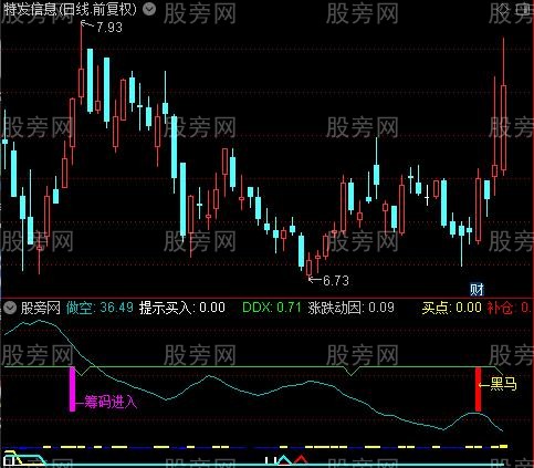 通达信多空转换买点指标公式