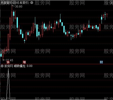 顺势擒龙之选股指标公式