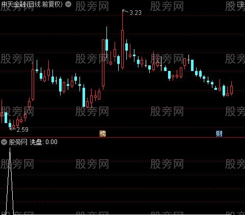 多空转换买点之洗盘选股指标公式