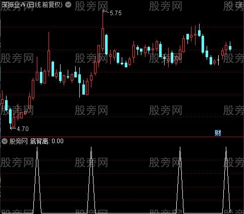 底顶背离主图之底背离选股指标公式